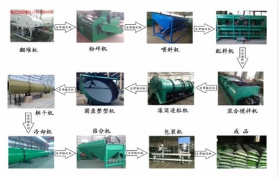 大邑县猪粪加工有机肥设备 从源头解决养殖污染，变废为宝的绿色方案